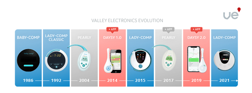 History cyclus trackers Valley Electronics AG Daysy LadyComp